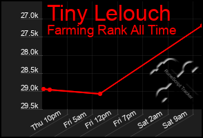 Total Graph of Tiny Lelouch