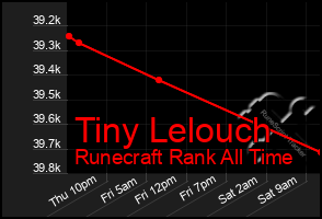 Total Graph of Tiny Lelouch