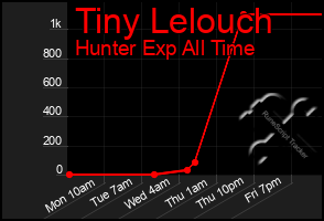 Total Graph of Tiny Lelouch