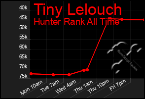 Total Graph of Tiny Lelouch