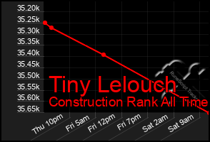 Total Graph of Tiny Lelouch