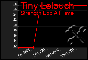 Total Graph of Tiny Lelouch