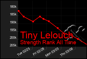 Total Graph of Tiny Lelouch