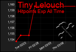 Total Graph of Tiny Lelouch