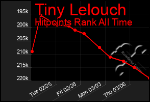 Total Graph of Tiny Lelouch