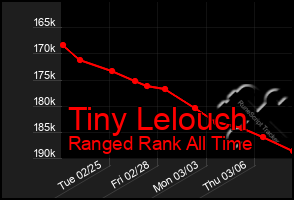 Total Graph of Tiny Lelouch