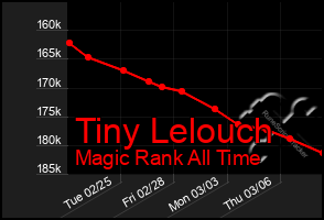 Total Graph of Tiny Lelouch