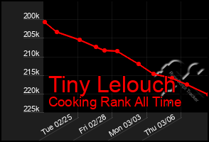 Total Graph of Tiny Lelouch