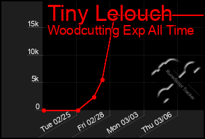 Total Graph of Tiny Lelouch