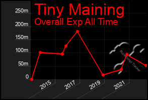 Total Graph of Tiny Maining