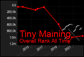 Total Graph of Tiny Maining