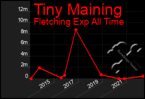 Total Graph of Tiny Maining