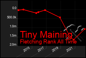 Total Graph of Tiny Maining