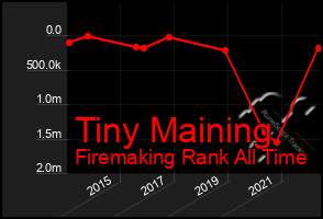 Total Graph of Tiny Maining