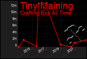 Total Graph of Tiny Maining