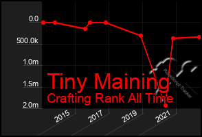 Total Graph of Tiny Maining