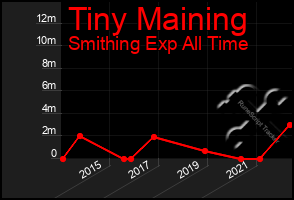 Total Graph of Tiny Maining