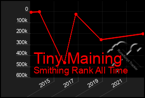 Total Graph of Tiny Maining