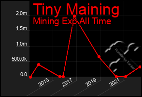 Total Graph of Tiny Maining