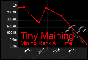 Total Graph of Tiny Maining