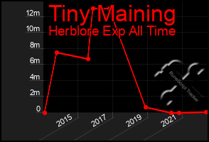 Total Graph of Tiny Maining