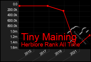 Total Graph of Tiny Maining