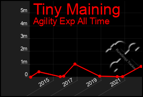 Total Graph of Tiny Maining