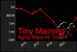 Total Graph of Tiny Maining