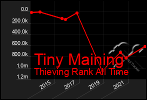 Total Graph of Tiny Maining