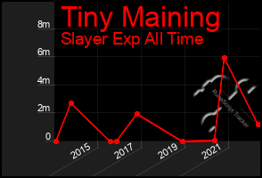 Total Graph of Tiny Maining