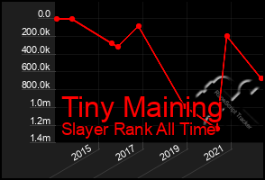 Total Graph of Tiny Maining