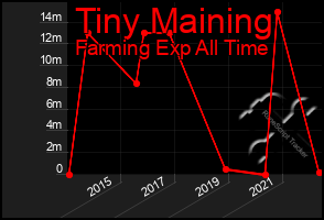 Total Graph of Tiny Maining