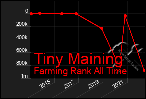 Total Graph of Tiny Maining