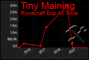 Total Graph of Tiny Maining