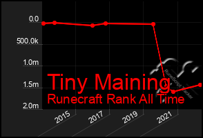 Total Graph of Tiny Maining