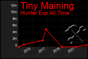 Total Graph of Tiny Maining