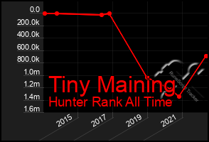 Total Graph of Tiny Maining