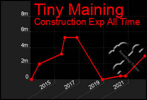 Total Graph of Tiny Maining