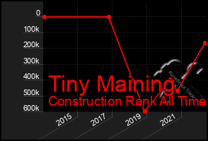 Total Graph of Tiny Maining