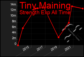 Total Graph of Tiny Maining