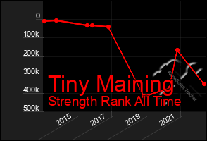 Total Graph of Tiny Maining