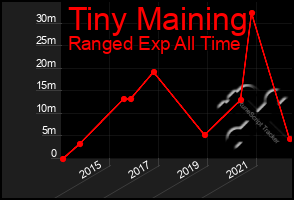 Total Graph of Tiny Maining