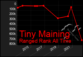 Total Graph of Tiny Maining