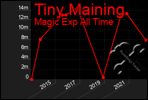 Total Graph of Tiny Maining