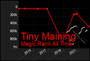 Total Graph of Tiny Maining