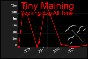 Total Graph of Tiny Maining