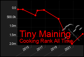 Total Graph of Tiny Maining