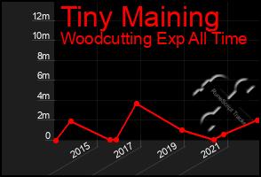 Total Graph of Tiny Maining