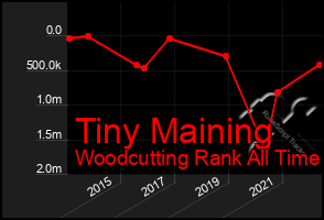 Total Graph of Tiny Maining