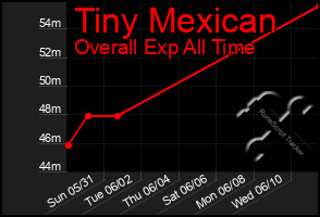 Total Graph of Tiny Mexican